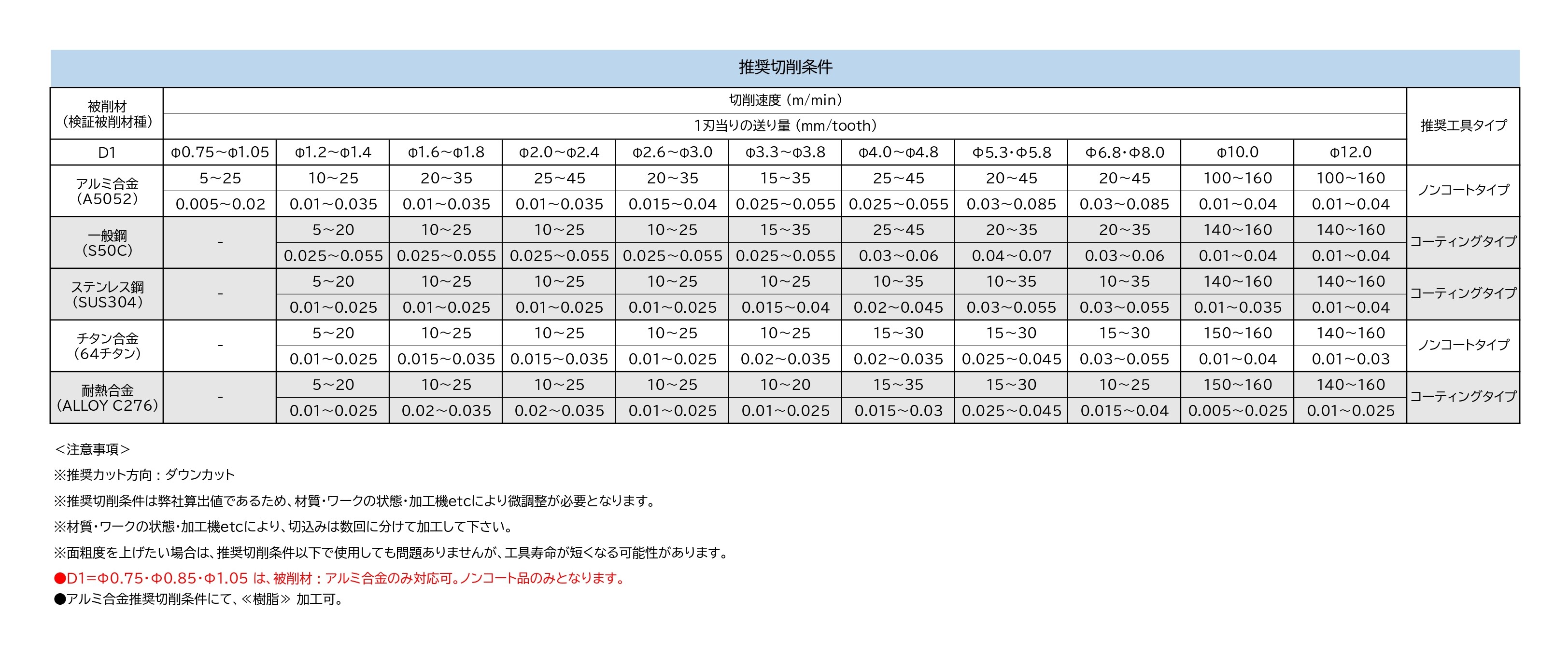 45°】超硬ウラ面取りカッター | 株式会社東陽